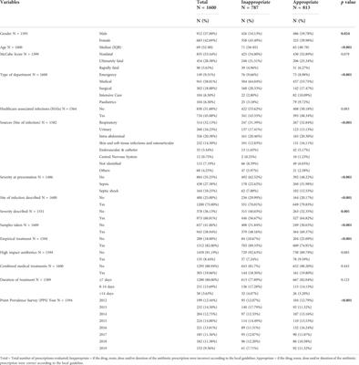 Predictors of inappropriate antimicrobial prescription: Eight-year point prevalence surveys experience in a third level hospital in Spain